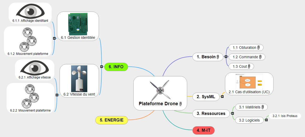 Plateforme Drone 2 Mind Maps