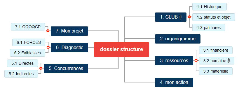 dossier structure1 Mind Maps