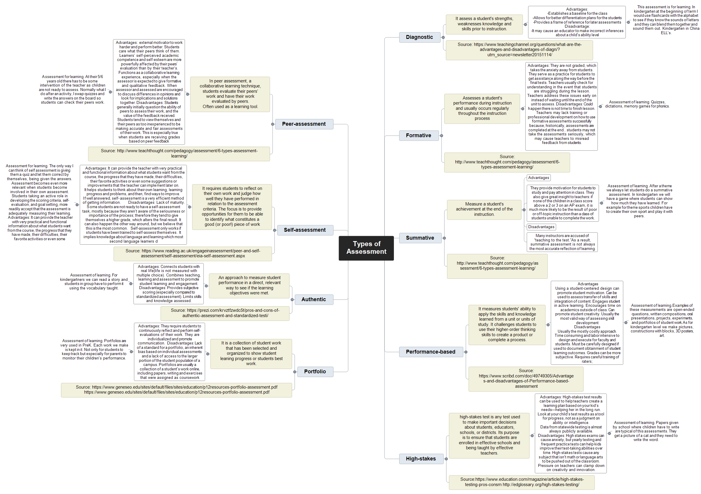Types of Assessment Mind Map