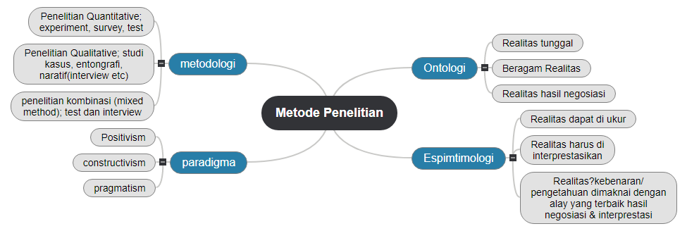 Metode Penelitian1 Mind Map