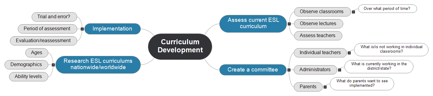 Curriculum Development mindmap Mind Map