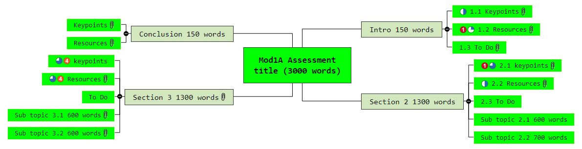 Mod1A Assessment title (3000 words)1 Mind Map