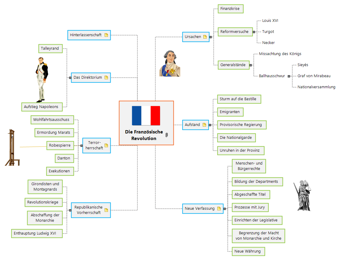 Französische Revolution Mind Map