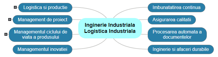 Inginerie Industriala       Logistica Industriala1 Mind Map