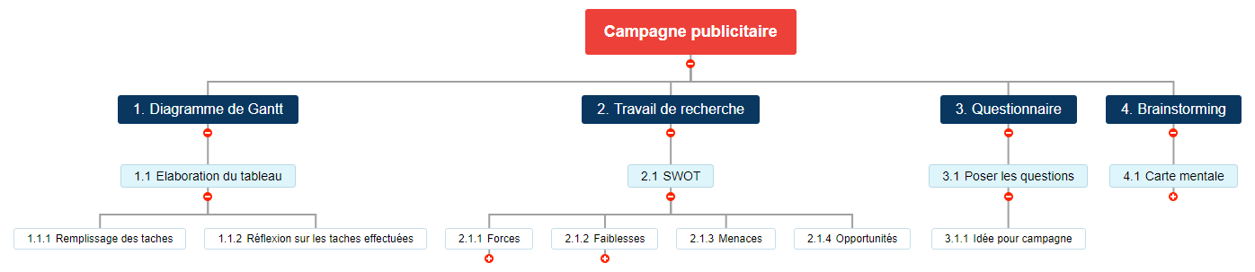 Campagne publicitaire Nathan Mazel Mind Map