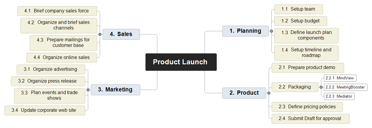 Product Launch Mind Map