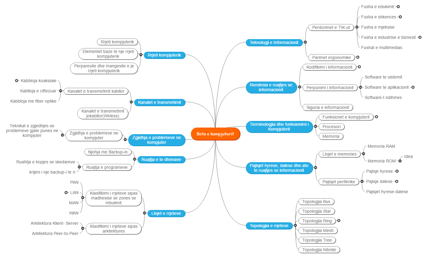 WBS Project Mind Map