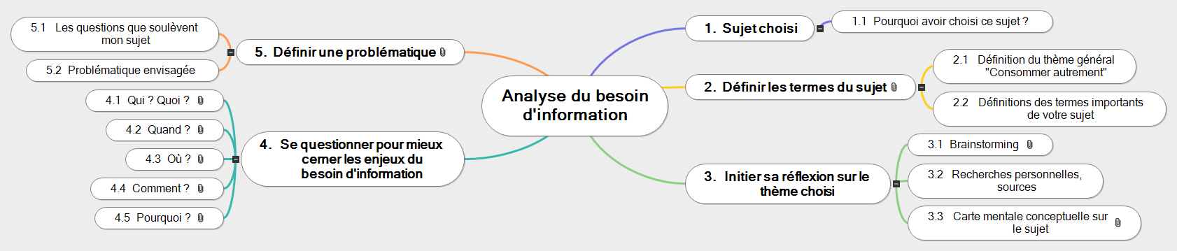 Analyse du besoin d'information1 Mind Maps