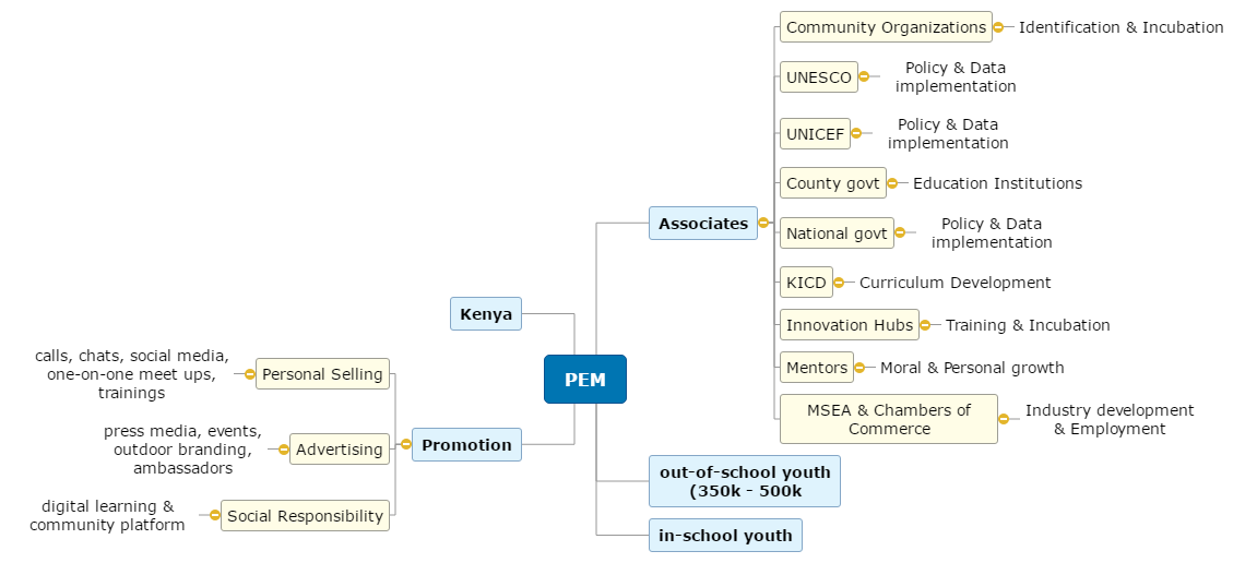 PEM in Kenya Mind Map