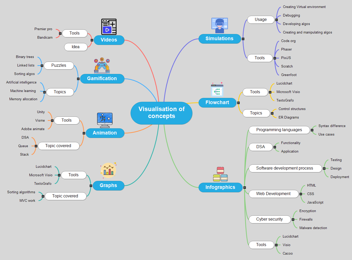 Visualisation of concepts2 Mind Map