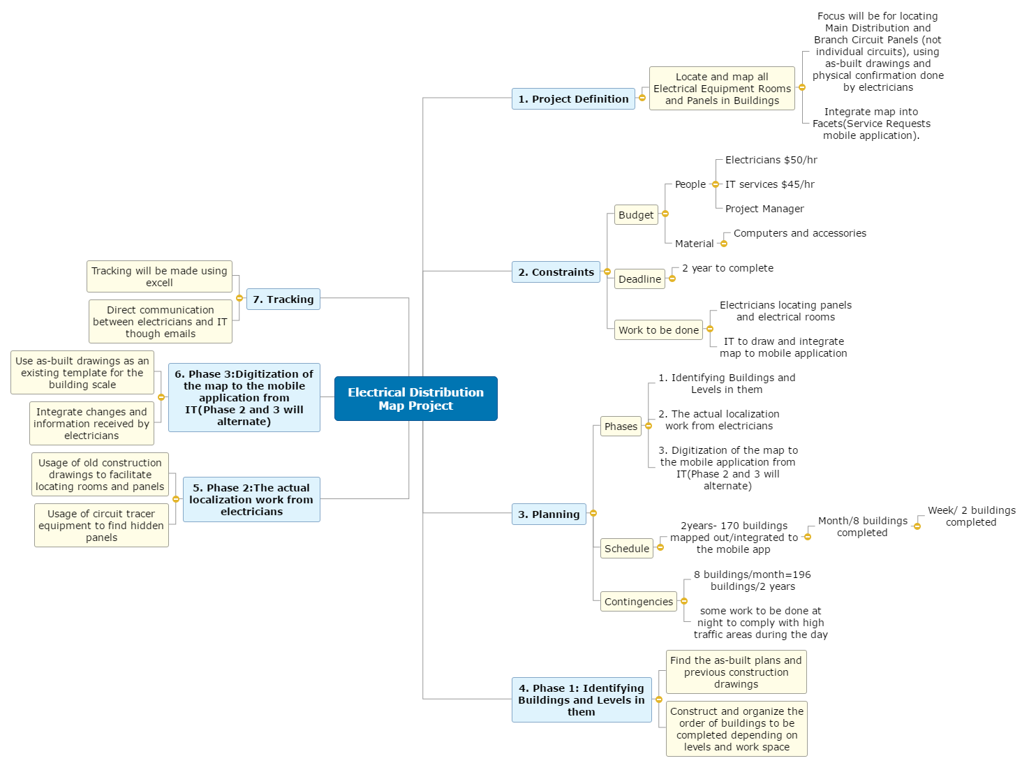 Electrical Distribution Map Project Mind Map