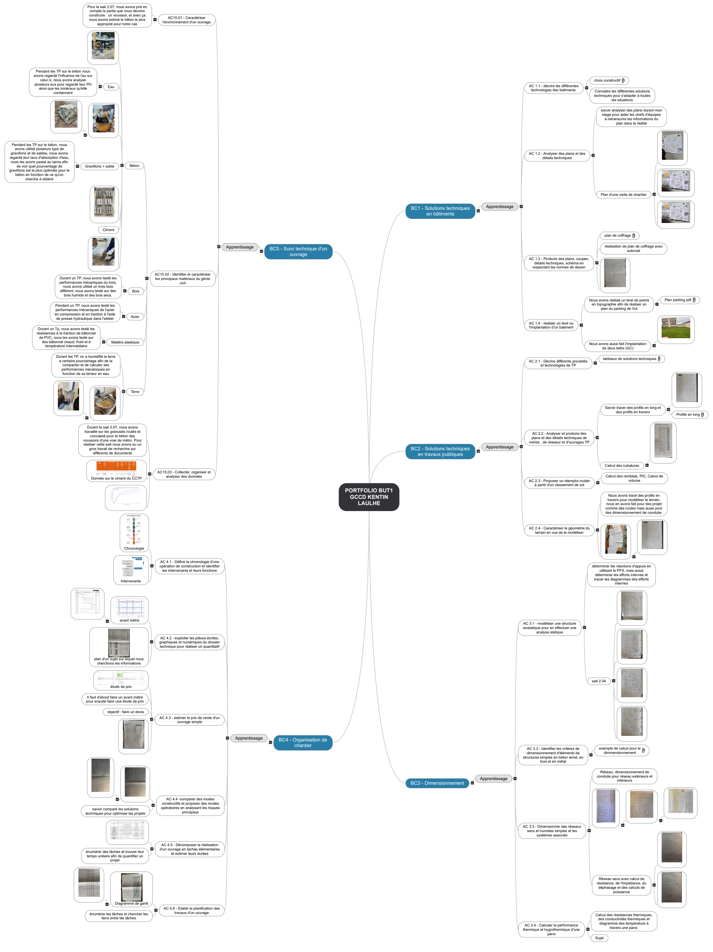 PORTFOLIO BUT 1 GCCD kentin Laulhé (1)(1) Mind Maps