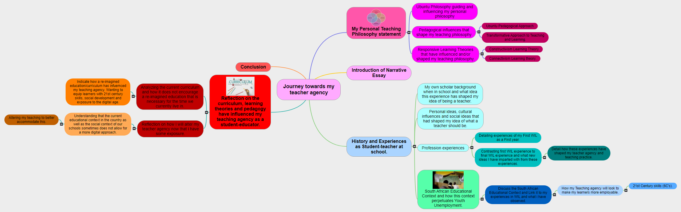 Journey towards my teacher agency1 Mind Map