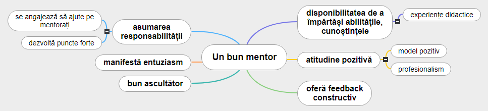 Un bun mentor1 Mind Map