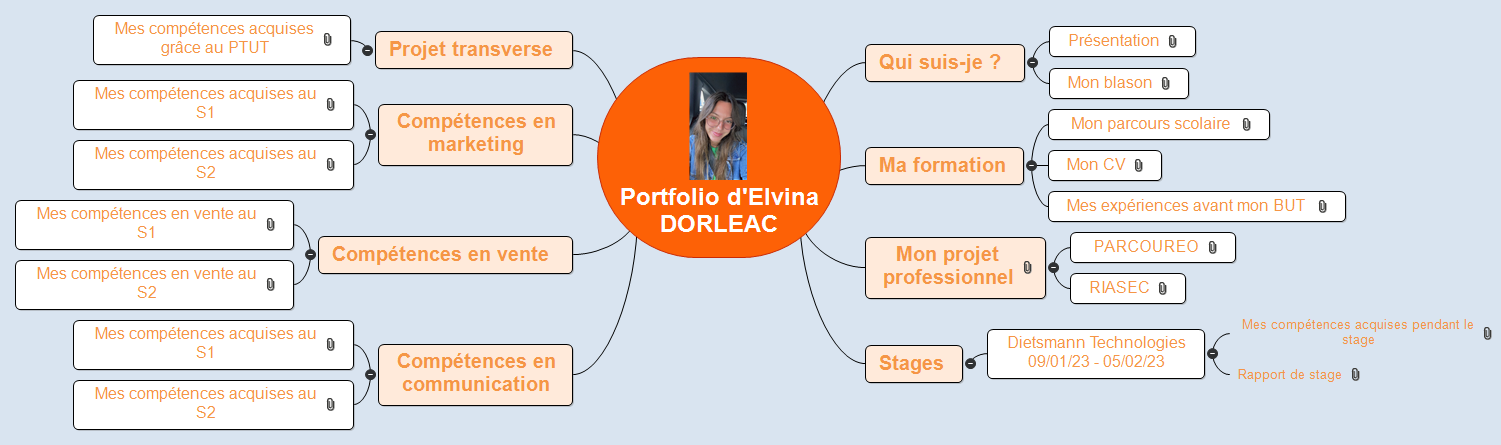 Portfolio Elvina Dorleac TC13 Mind Maps