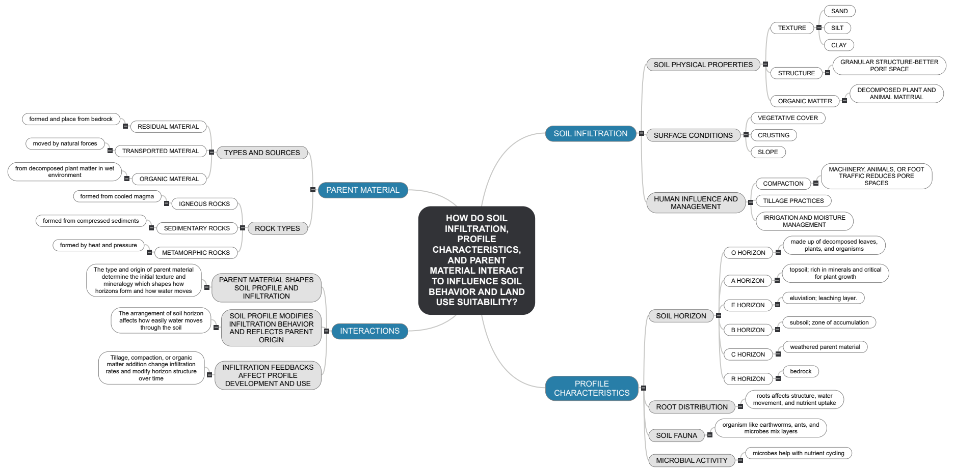 HOW DO SOIL INFILTRATION, PROFILE CHARACTERISTICS, AND PARENT MATERIAL INTERACT TO INFLUENCE SOIL BEHAVIOR AND LAND USE SUITABILITY_1 Mind Map