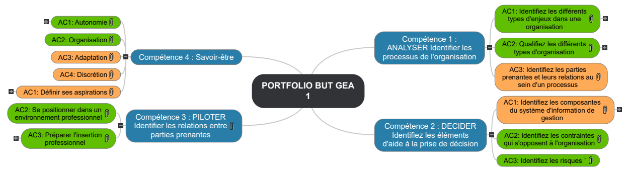 PORTFOLIO BUT GEA NINON COUSIN Mind Map