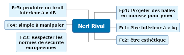 Nerf Rival Mind Maps