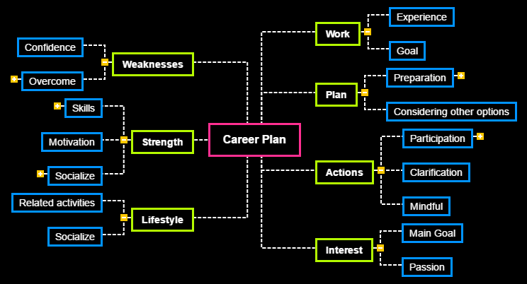 Career Plan 2389 MindView Mind Mapping Software