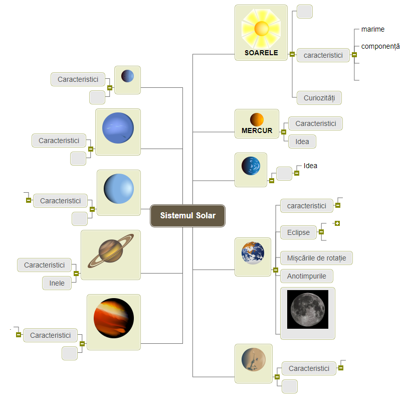 Sistemul Solar. schema lectiei  Mind Map