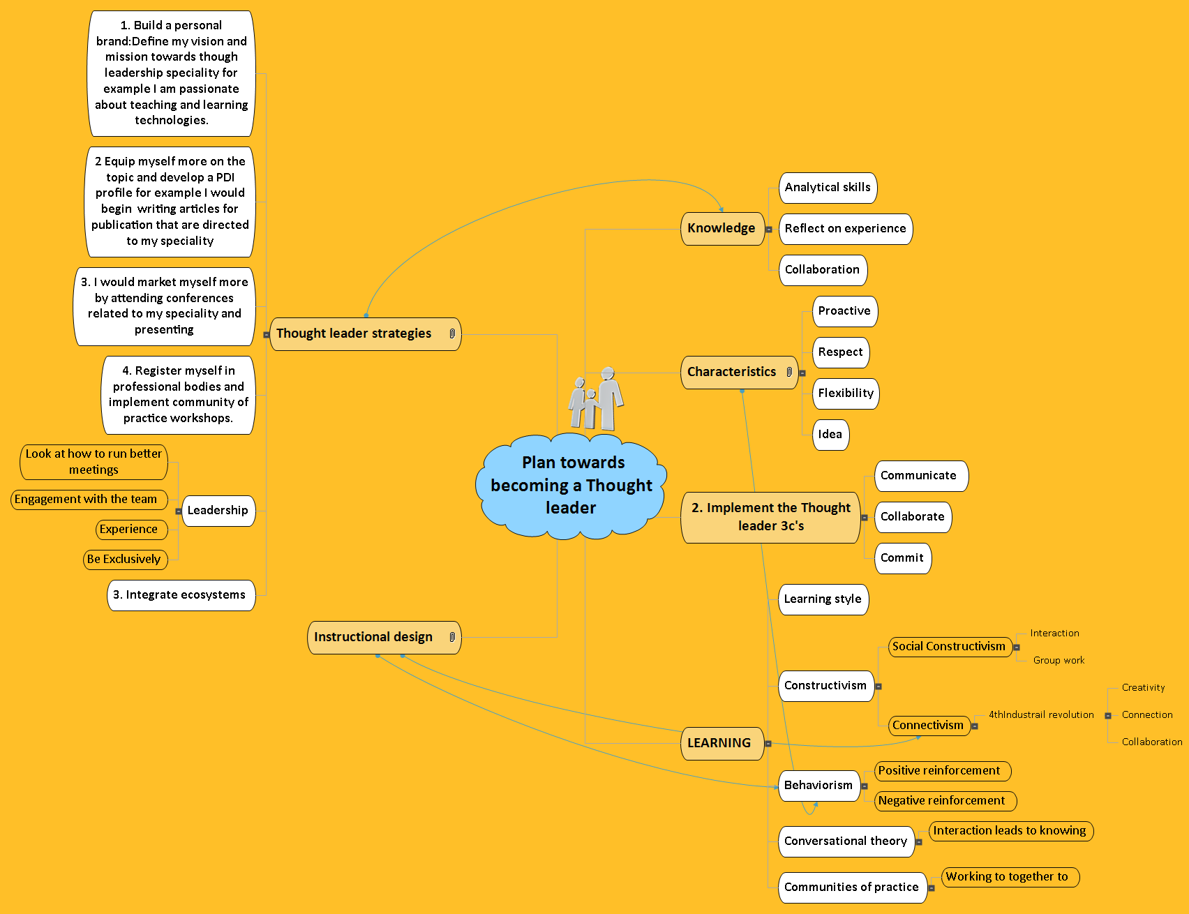 Assessment 2b plans on becoming a thought leader Mind Map