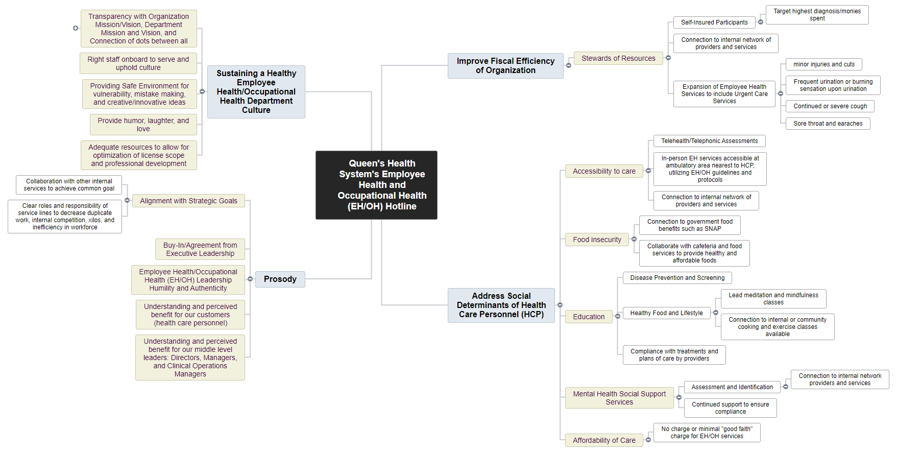 Queen's Health System's Employee Health and Occupational Health (EH_OH) Hotline1 Mind Map