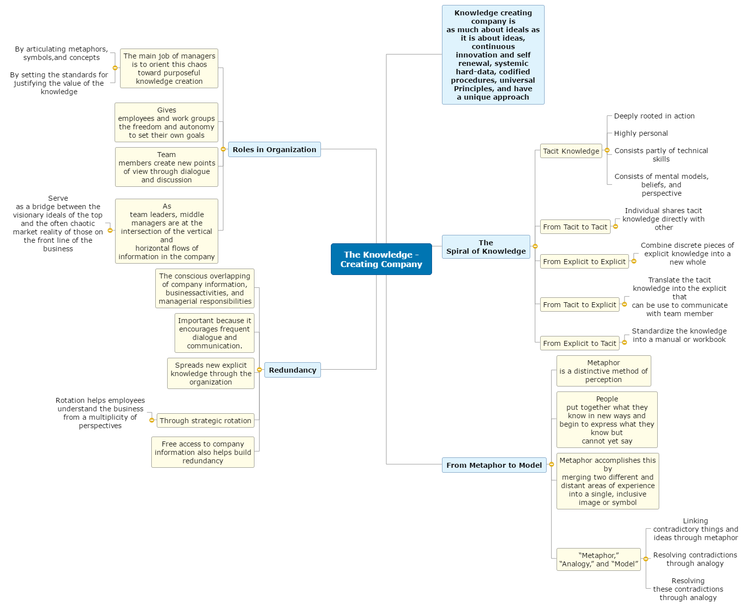 The Knowledge - Creating Company Mind Map