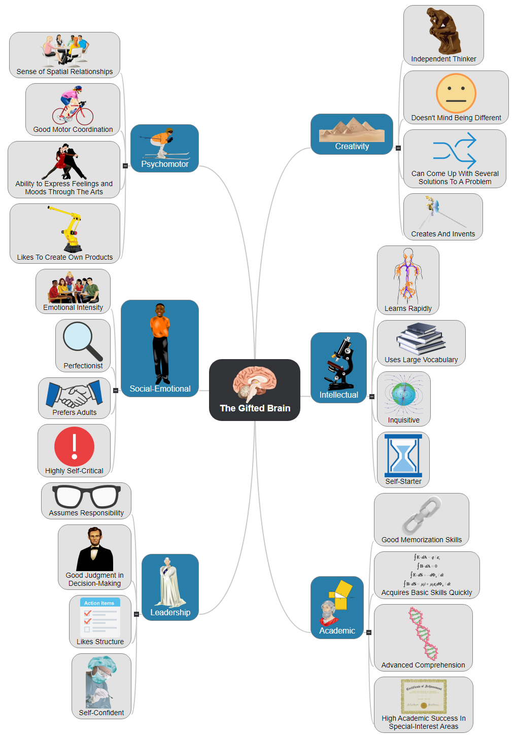 The Gifted Brain1 Mind Map