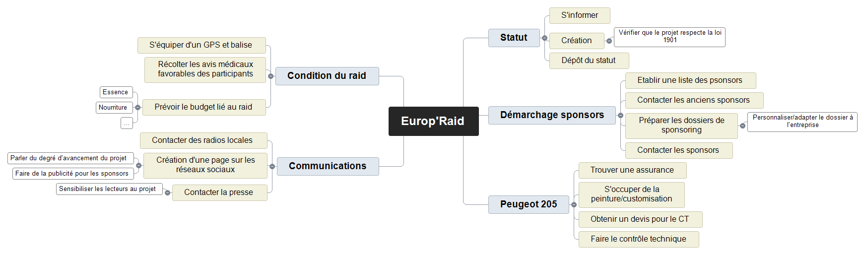 Europ'Raid Mind Maps