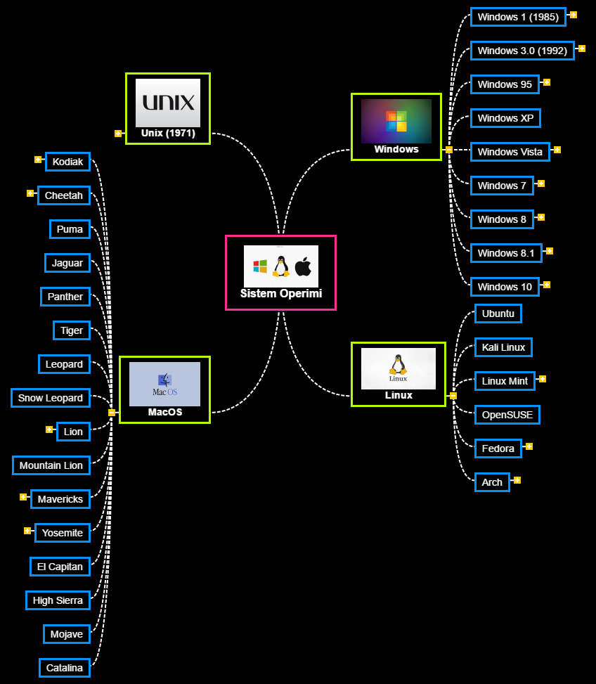 Sistem Operimi OS Mind Map
