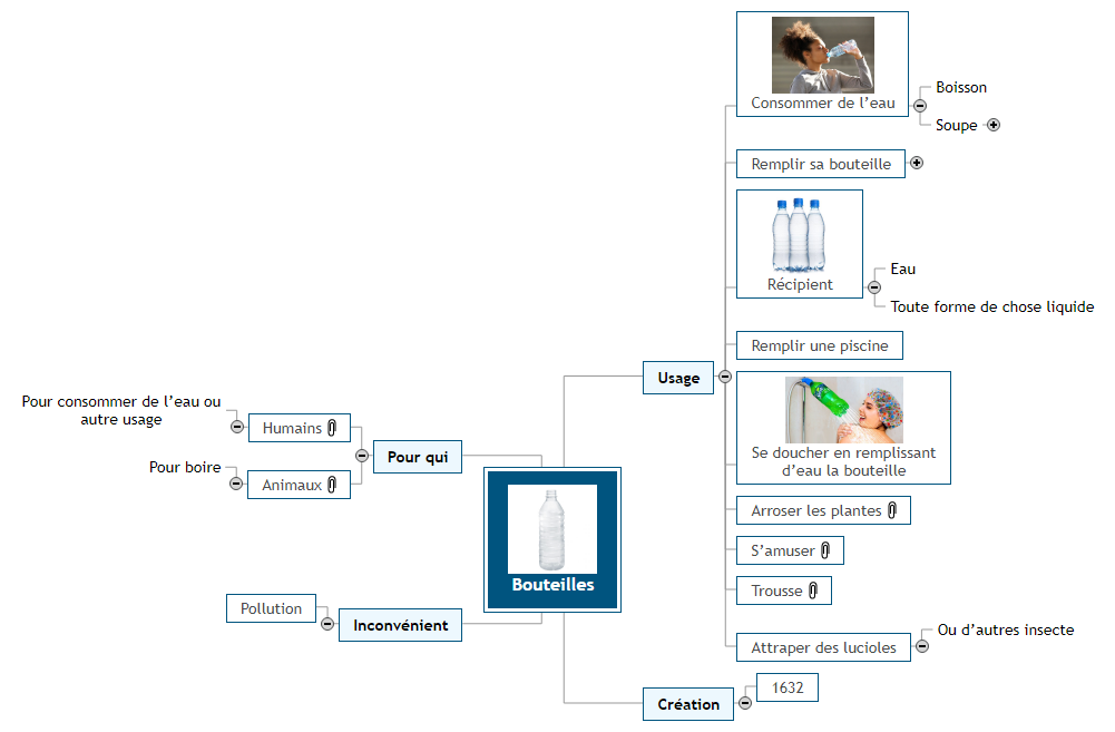 Bouteille gestion  Mind Map