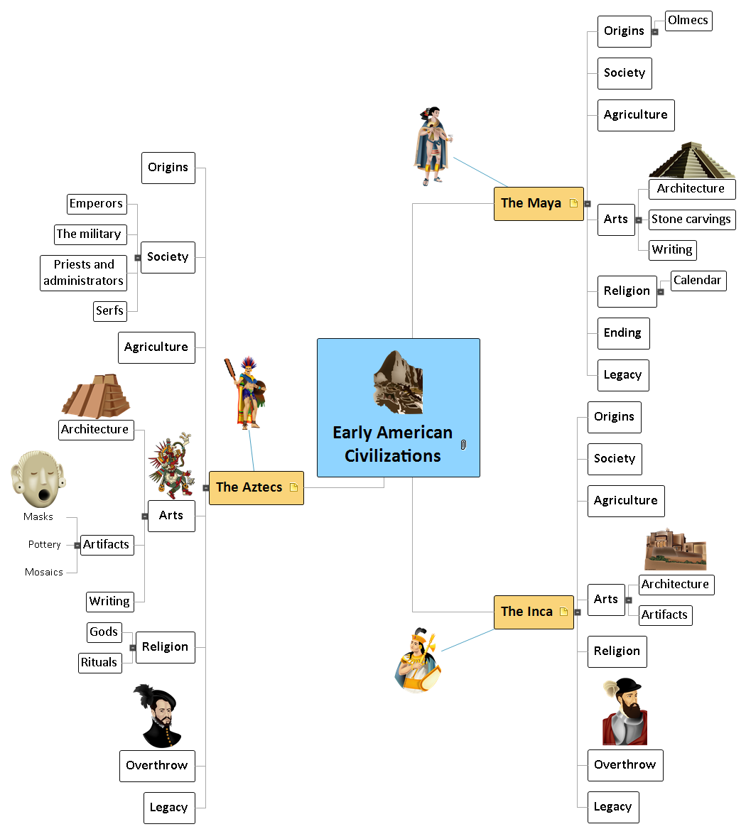 Early American Civilizations Mind Map