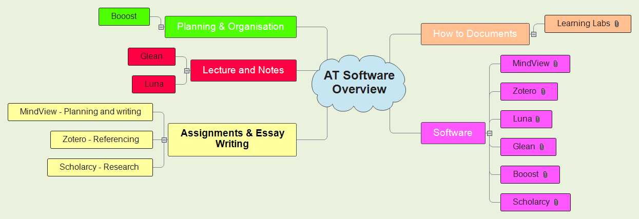 What have I got - software overview Mind Map