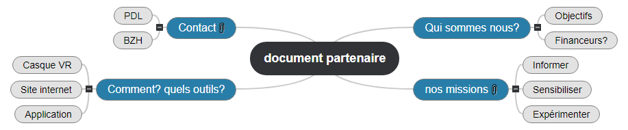 document partenaire1 Mind Maps