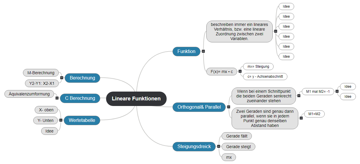 Lineare Funktionen1 Mind Map