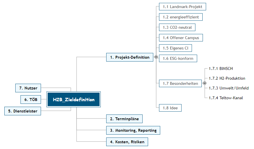 H2B_Zieldefinition Mind Maps