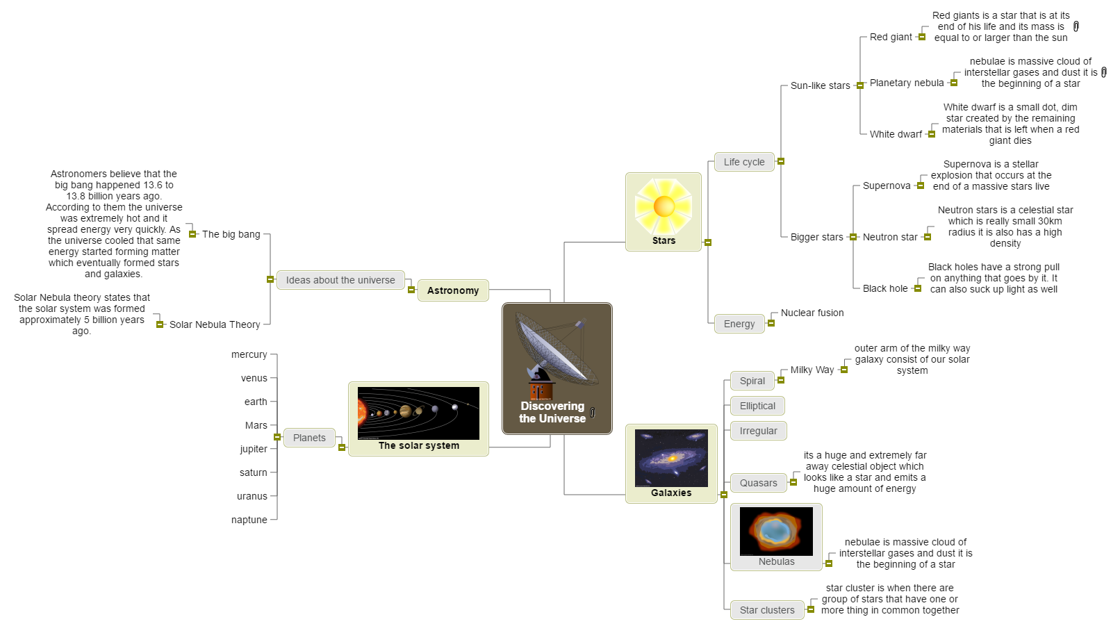 Discovering the Universe Mind Map