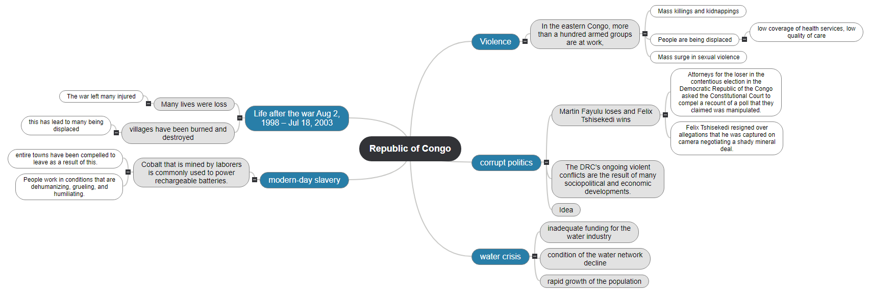 Republic of Congo Mind Map