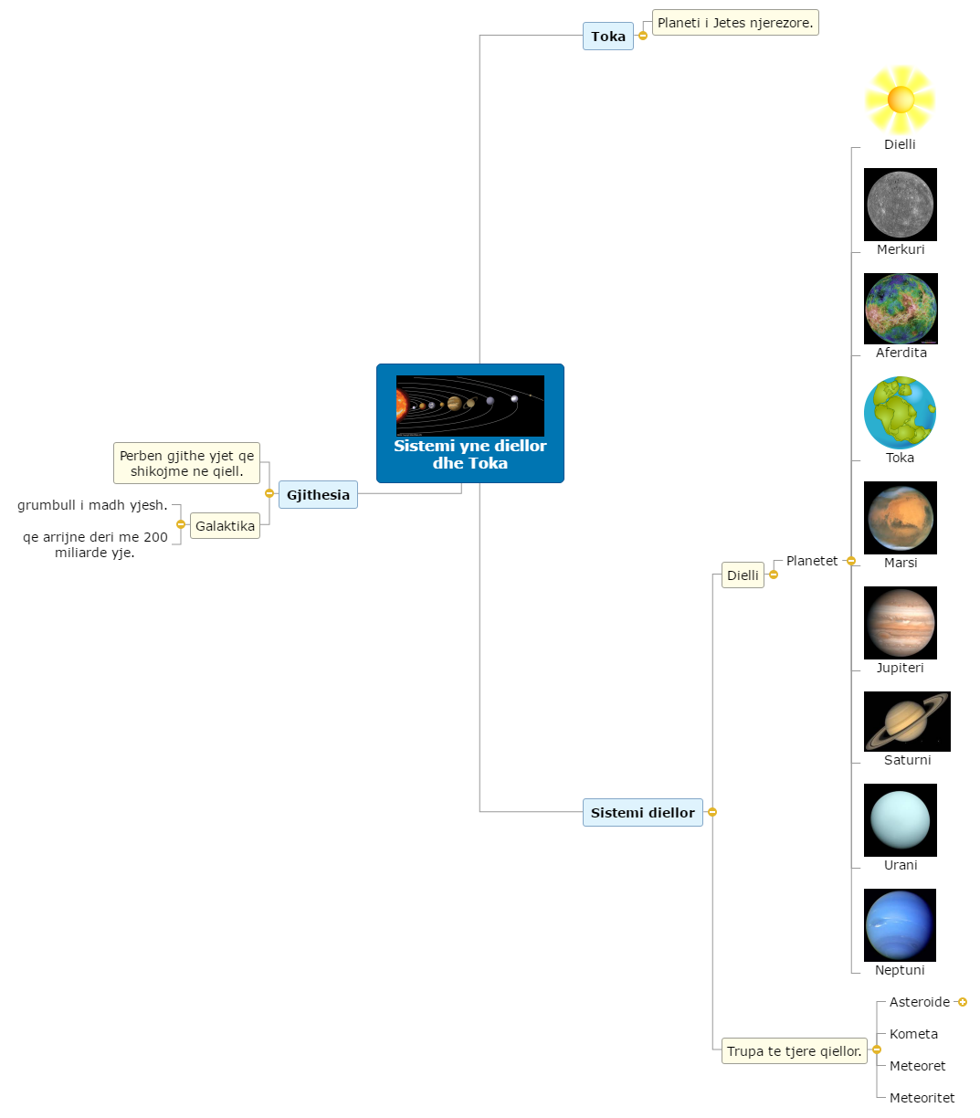 Sistemi yne diellor dhe Toka Mind Map
