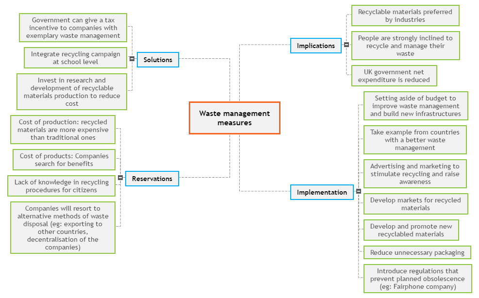 Waste management measures (Group 5) Mind Map