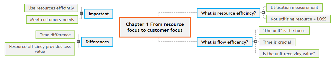 Chapter 1              From resource focus to customer focus1 Mind Map