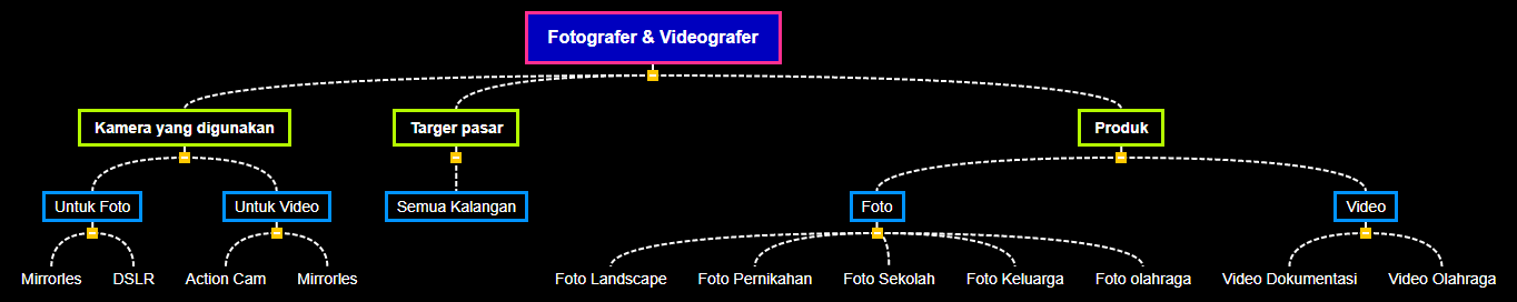 Fotografer & Videografer Mind Map