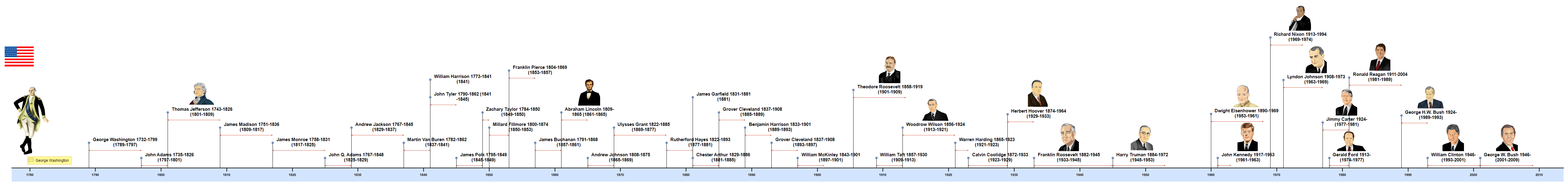 U.S. Presidents Timeline