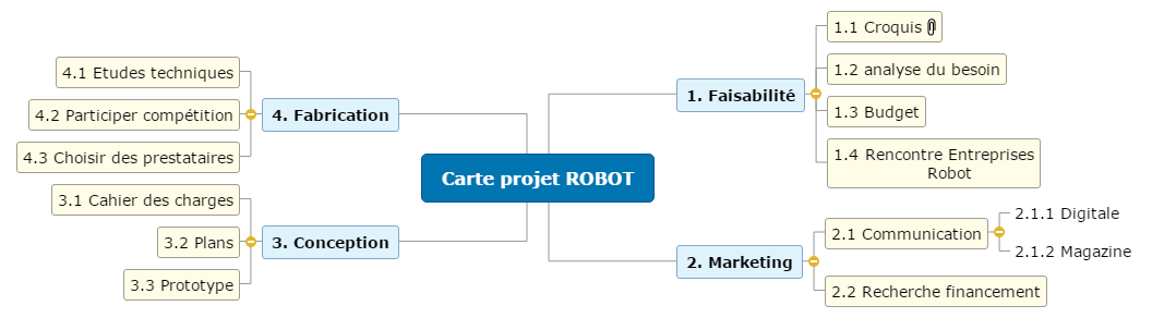 Carte projet ROBOT Mind Maps