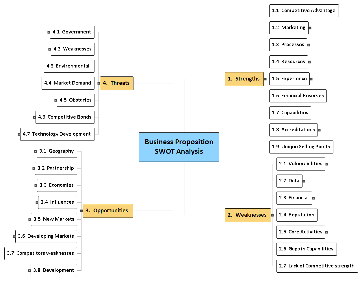 Business Proposition SWOT Analysis Mind Map