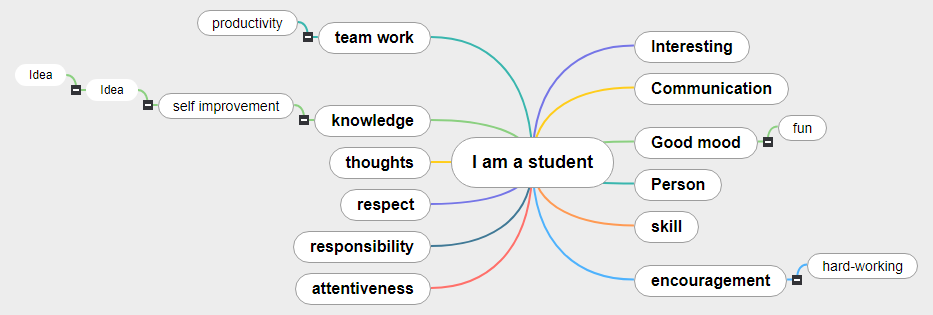 I am a student1 Mind Map