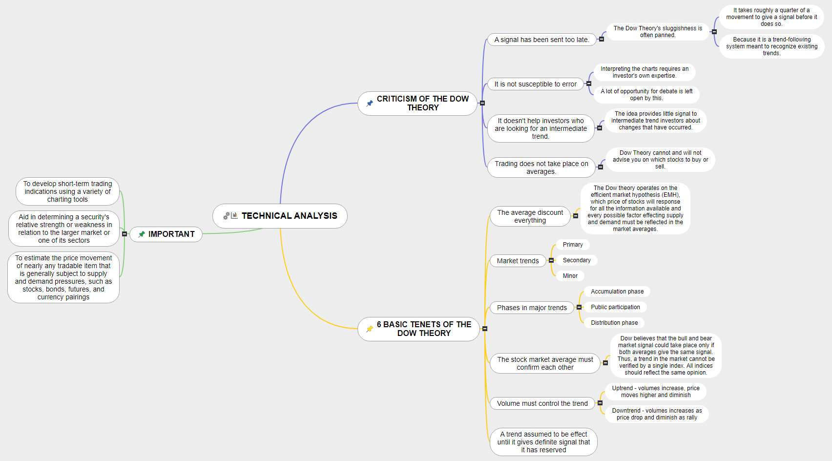TECHNICAL ANALYSIS 2 Mind Map