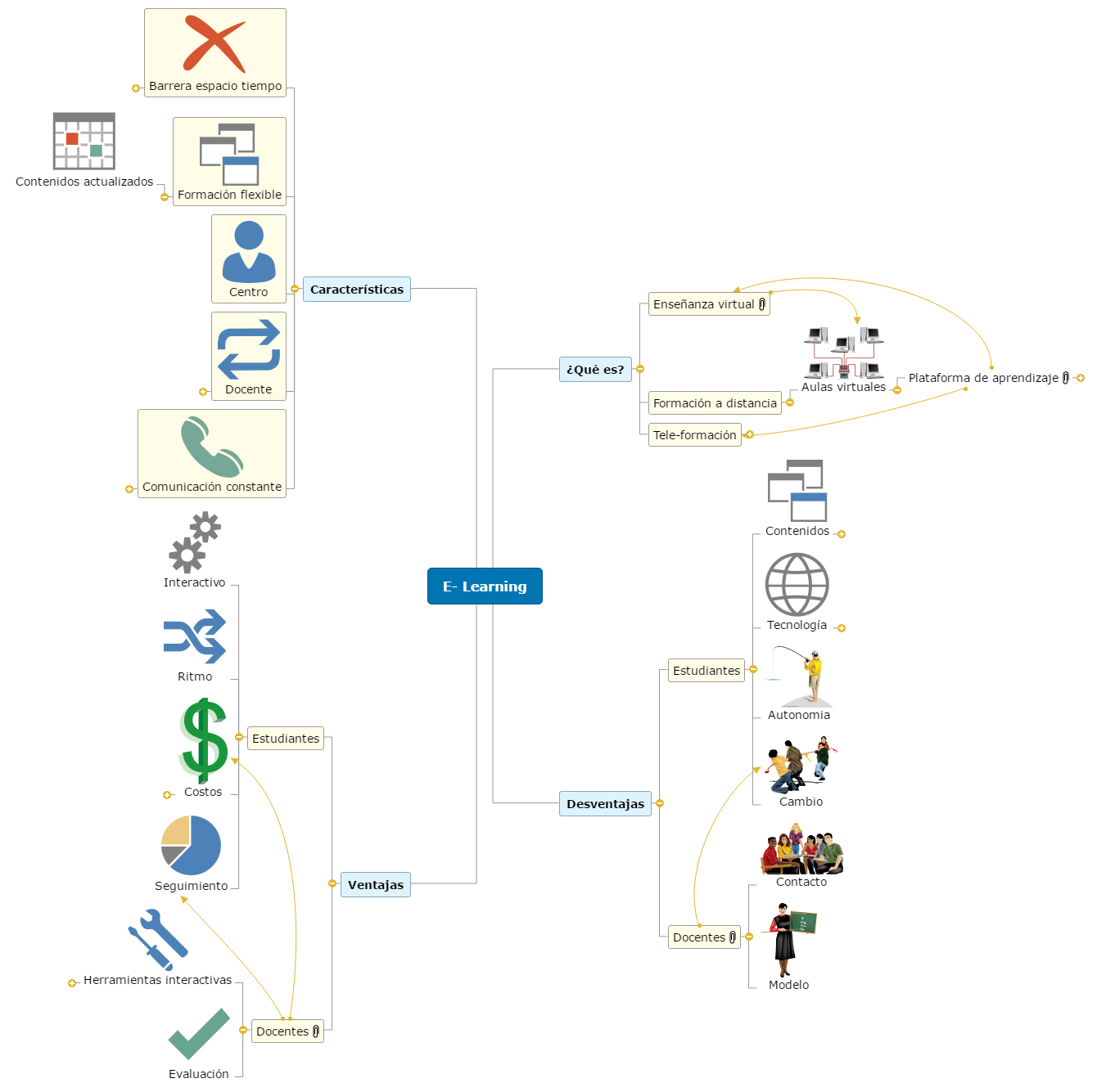 E-Learning Mind Map