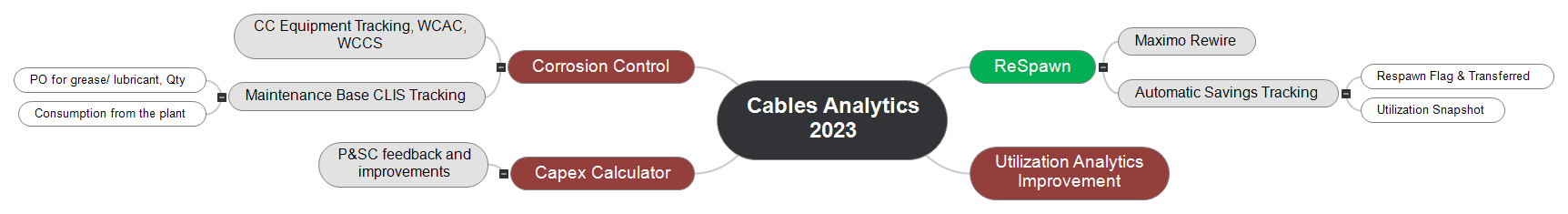 Cables Analytics 2023 Mind Map