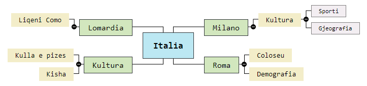 Italia Mind Map